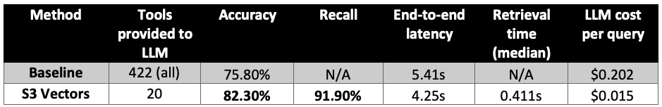A table comparing the use of S3 Vectors vs baseline approach for agent tool selection use case